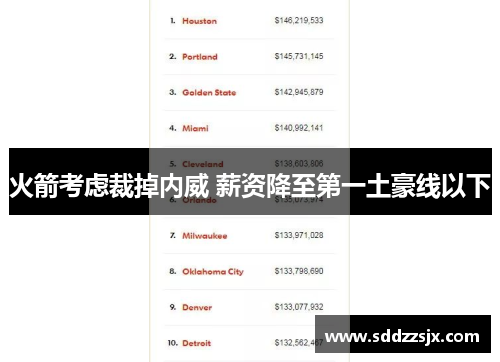 火箭考虑裁掉内威 薪资降至第一土豪线以下